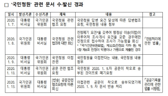 '국민청원' 관련 문서 수·발신 경과